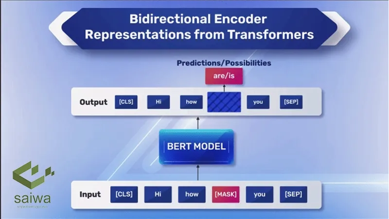 Bidirectional Encoder Representations from Transformers