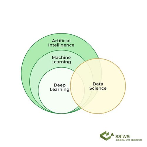 Difference Between Data Science and Machine Learning